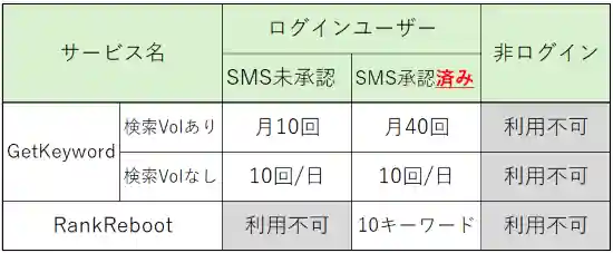 ゲットキーワードの利用制限数の表