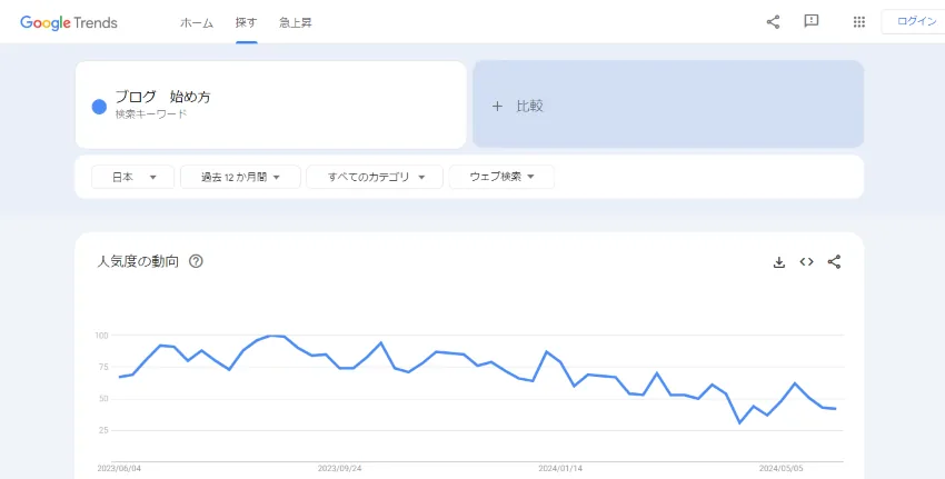 グーグルトレンドのキーワードの人気度動向