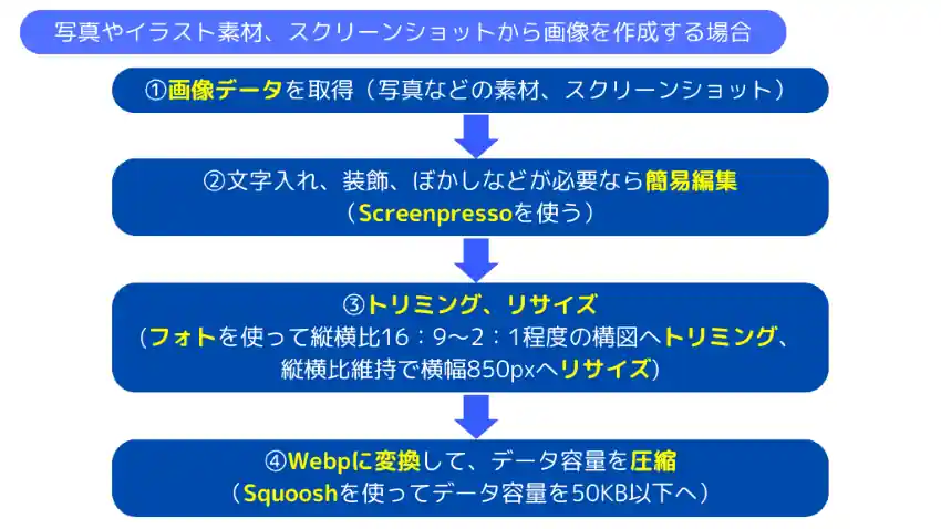 写真やイラスト素材、スクリーンショットから画像を作成する場合の手順、フロー図