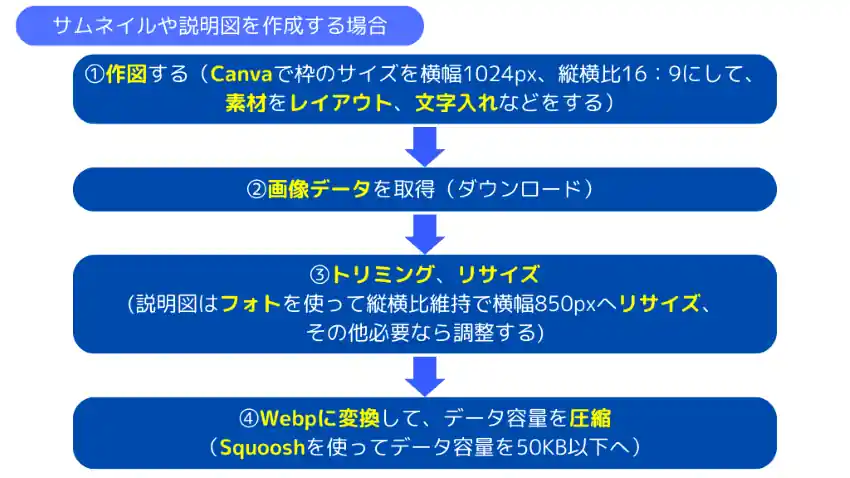 サムネイルや説明図を作成する場合の手順、フロー図