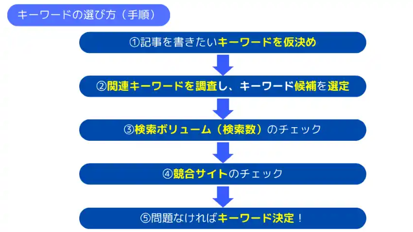 キーワードの選び方（手順）の説明図