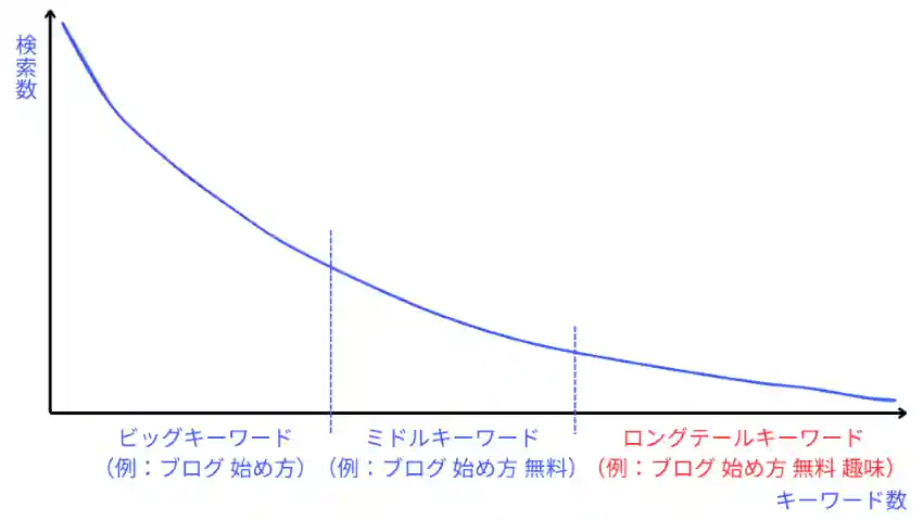 ロングテールキーワードの説明図