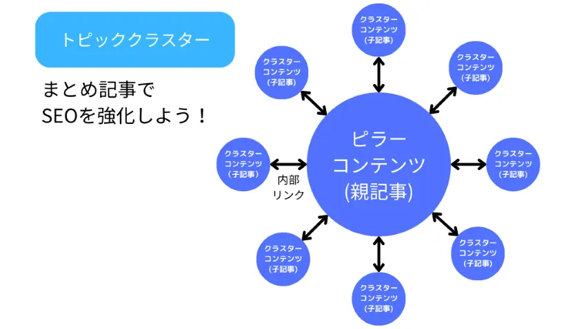 トピッククラスターの説明図