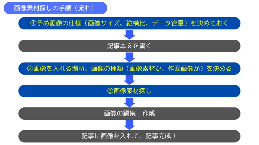 画像素材探しの手順、フロー図