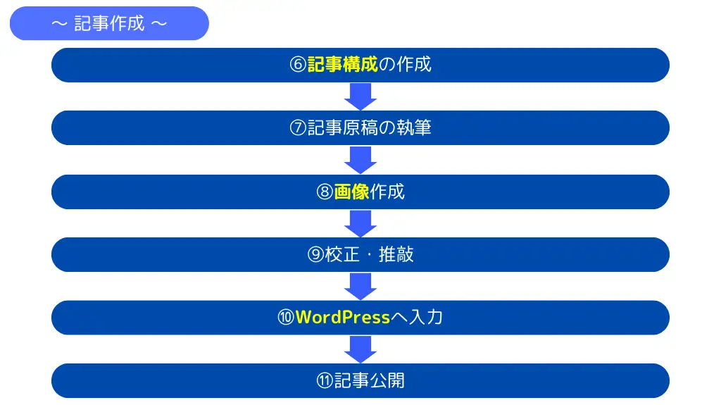 記事作成の手順