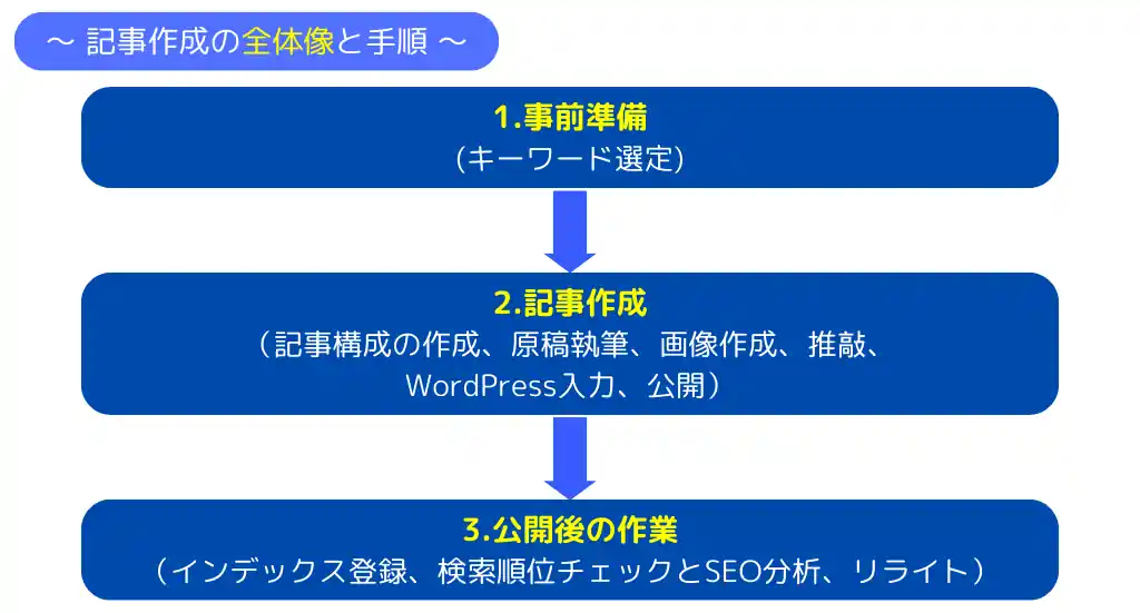 記事作成の全体像と手順