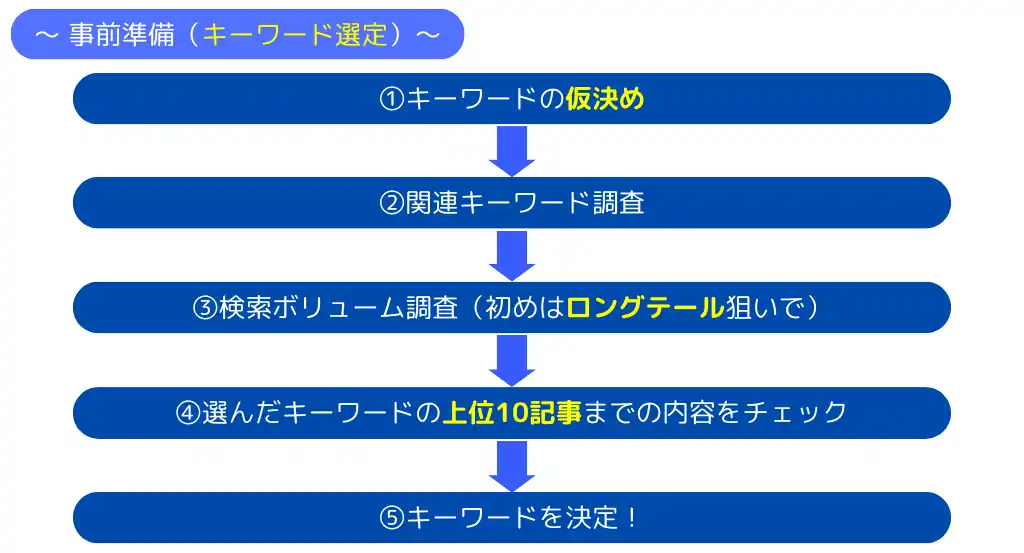 キーワード選定の手順