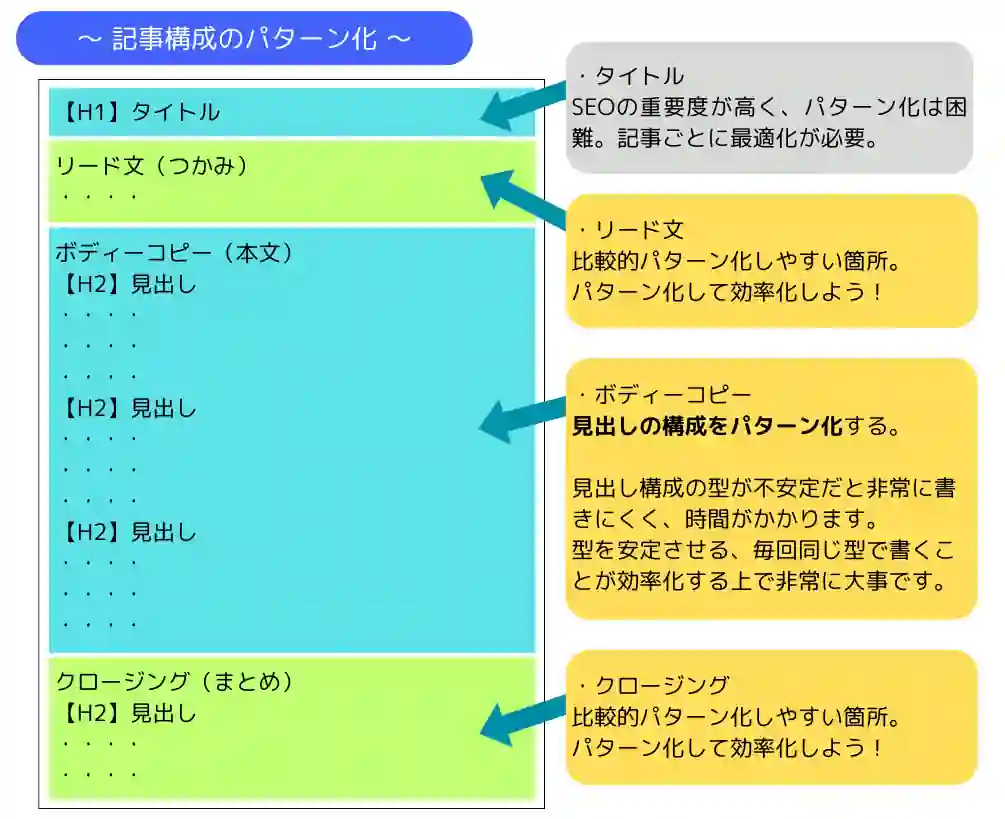 記事構成のパターン化