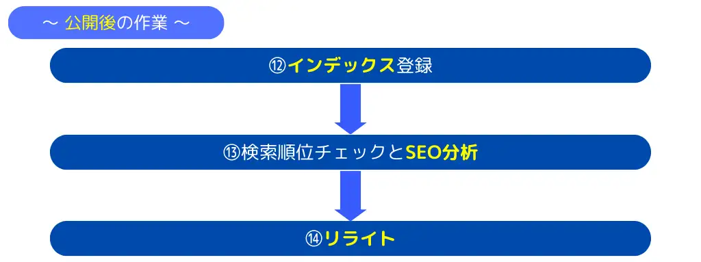 記事公開後の作業手順