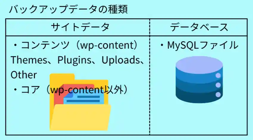 バックアップデータの種類